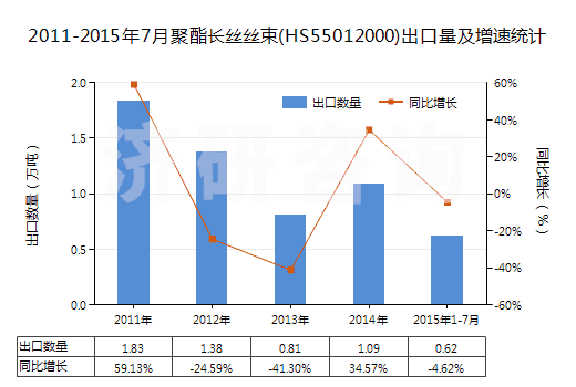 2011-2015年7月聚酯長(zhǎng)絲絲束(HS55012000)出口量及增速統(tǒng)計(jì)